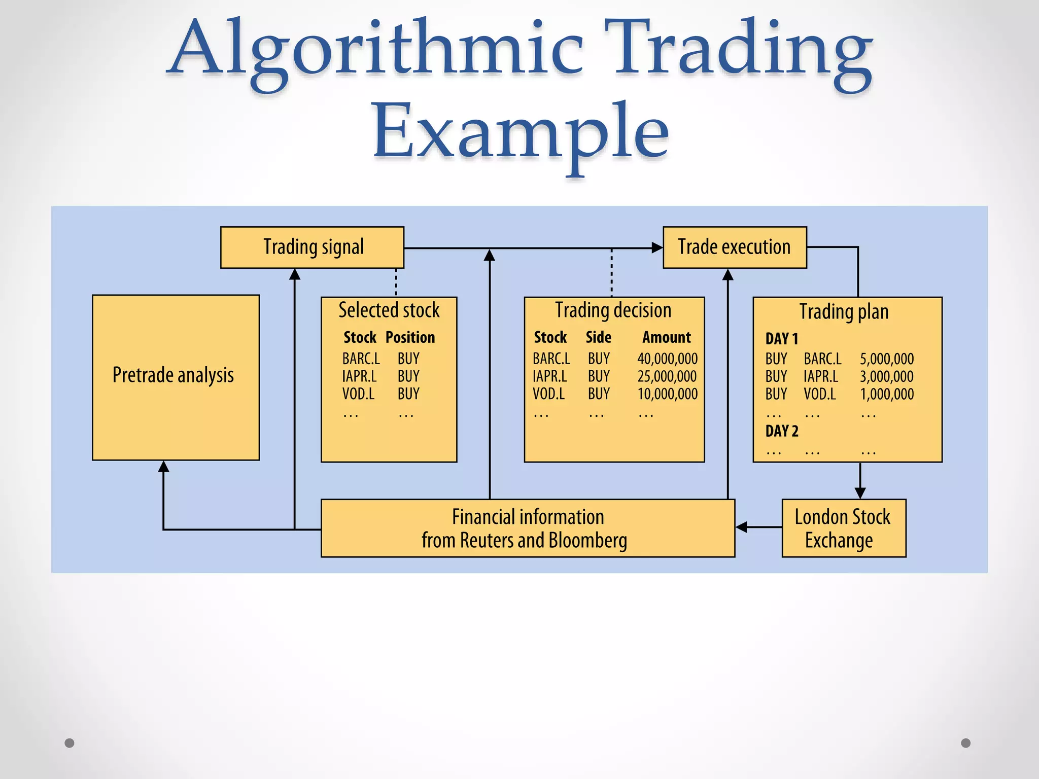 Algorithmic Trading
Example
 