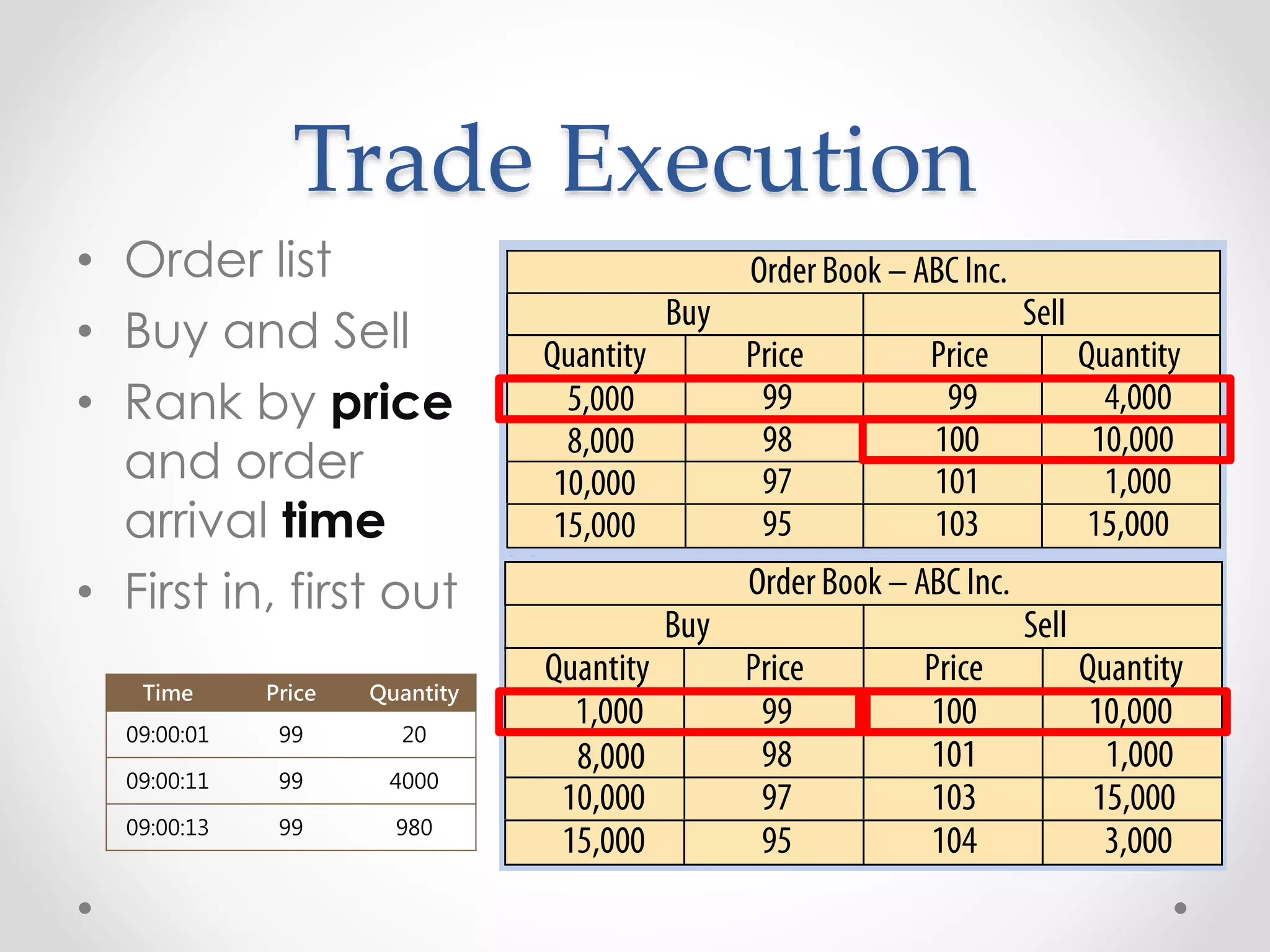 Trade Execution
• Order list
• Buy and Sell
• Rank by price
and order
arrival time
• First in, first out
Time Price Quantity
09:00:01 99 20
09:00:11 99 4000
09:00:13 99 980
 