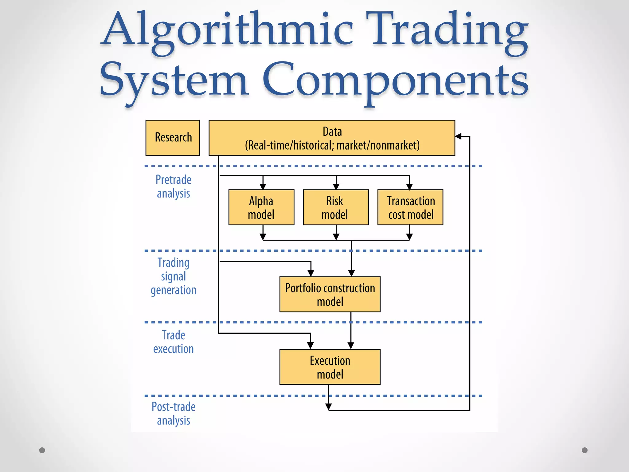 Algorithmic Trading
System Components
 