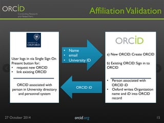 • Name 
• email 
• University ID 
27 October 2014 orcid.org 
Affiliation Validation 
15 
User logs in via Single Sign On 
Present button for: 
• request new ORCID 
• link existing ORCID 
ORCID associated with 
person in University directory 
and personnel system 
a) New ORCID: Create ORCID 
b) Existing ORCID: Sign in to 
ORCID 
• Person associated with 
ORCID iD 
• Oxford writes Organization 
name and iD into ORCID 
record 
ORCID iD 
 