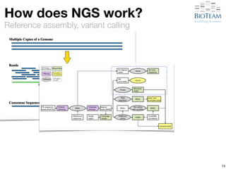 How does NGS work? 
Reference assembly, variant calling 
14 
 