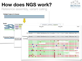 How does NGS work? 
Reference assembly, variant calling 
14 
 