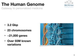 The Human Genome 
Gateway to personalized medicine 
‣ 3.2 Gbp 
‣ 23 chromosomes 
‣ ~21,000 genes 
‣ Over 55M known 
variations 
15 
 