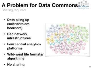 A Problem for Data Commons 
Sharing required 
‣ Data piling up 
(scientists are 
hoarders) 
‣ Bad network 
infrastructures 
‣ Few central analytics 
platforms 
‣ Wild-west file formats/ 
algorithms 
‣ No sharing 25 
 
