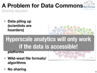 A Problem for Data Commons 
Sharing required 
‣ Data piling up 
(scientists are 
hoarders) 
‣ Hyperscale Bad network 
infrastructures 
analytics will only work 
‣ Few central if the analytics 
data is accessible! 
platforms 
‣ Wild-west file formats/ 
algorithms 
‣ No sharing 25 
 