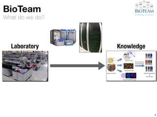 BioTeam 
What do we do? 
4 
Laboratory Knowledge 
 