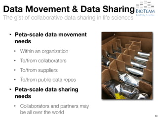 Data Movement & Data Sharing 
The gist of collaborative data sharing in life sciences 
‣ Peta-scale data movement 
needs 
• Within an organization 
• To/from collaborators 
• To/from suppliers 
• To/from public data repos 
‣ Peta-scale data sharing 
needs 
• Collaborators and partners may 
be all over the world 
53 
 