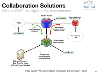 Collaboration Solutions 
Science DMZ: making it easier to collaborate 
Image source: “The Science DMZ: Introduction & Architecture” -- esnet 57 
 