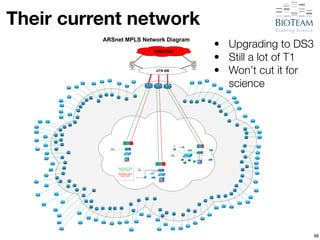 Their current network 
66 
• Upgrading to DS3 
• Still a lot of T1 
• Won’t cut it for 
science 
 