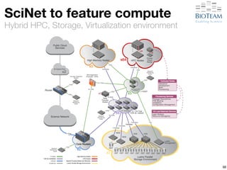 SciNet to feature compute 
Hybrid HPC, Storage, Virtualization environment 
68 
 