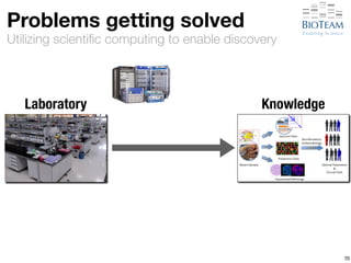 Problems getting solved 
Utilizing scientific computing to enable discovery 
70 
Laboratory Knowledge 
 