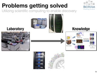 Problems getting solved 
Utilizing scientific computing to enable discovery 
70 
Laboratory Knowledge 
 