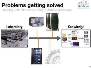 Problems getting solved 
Utilizing scientific computing to enable discovery 
70 
Laboratory Knowledge 
 