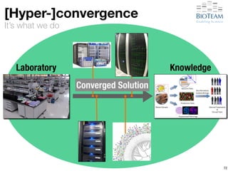 [Hyper-]convergence 
It’s what we do 
72 
Laboratory Knowledge 
Converged Solution 
 