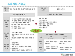 과제선정 배경 (As-Is) 
프로젝트 
관련 
현상과 
문제점 
- 상권이 활성화되지 못하고 침체됨 
- 특성화된 먹거리 및 여가 문화시설 부족 
- 지역문화 자원과의 연계성 부족 
- 사람이 모이게 할 공원 광장 부족 
- 인지도가 낮다 
- 상인들의 자구노력 부족 
프로젝트 
관련 
고객의 
요구 
- 지역경제의 활성화 
- 주차시설, 교통 편의 등 접근성 인프라 
구축 
- 앞산순환도로만의 차별화된 프로그램 요 
구 
프로젝트 
관련 선진 
사례 
- 국내(3개소) 
- 춘천 명동거리 
- 분당 로데오거리 ( 개별자료 활용 ) 
- 미국(3개소) 
타임스퀘어, 자바시장, 링컨기념관 
프로젝트 
명칭 
앞산 현충로 카폐 문화거리 활성화 방안 
프로젝트 
스폰서 
대구시 남구청 
도출해야 할 구체적 결과물 
- 과제 선정 배경 
- 현상과 문제점 
- 국내외 현장조사 및 시사점 도출 
- 해결안 도출 ( 정책 제안 ) 
- 세부실행계획 수립 
- 기대효과 분석 
과제 해결후의 이상적 모습 (To-Be) 
구분 
단기 
( 1~3년) 
중장기 
(3~5년) 
정량적 
측면 
- 상인 및 방문객 만족도 
50% 증가 
- 상인 및 방문객 만족도 
100% 증가 
정성적 
측면 
- 상인의 경제적 수익증가 
- 시민들의 생활문화수준 
향상 
- 남구 대표문화거리 선정 
- 지역주민 자긍심 고취 
프로젝트 기술서 
사례 
 