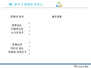 3C 분석 ( 경쟁사 분석 ) 
경쟁사 분석 세부내용 
경쟁사는 
구체적으로 
누구인가? 
• 
• 
• 
• 
경쟁사가 
가지고 있는 
역량과 강점은? 
• 
• 
• 
• 
 