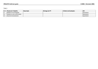 PROJETO Café bom gosto D-WBS - Dicionário WBS 
Fase 4 
C.C. Pacote de Trabalho Descrição Entrega do PT Critério de Aceitação OK 
4.1 Relatório de homologação Aguardando 
4.2 Relatório de não conformidade Aguardando 
4.3 Alvará de funcionamento Aguardando 
 