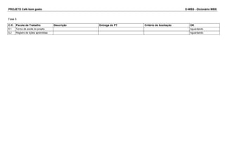 PROJETO Café bom gosto D-WBS - Dicionário WBS 
Fase 5 
C.C. Pacote de Trabalho Descrição Entrega do PT Critério de Aceitação OK 
5.1 Termo de aceite do projeto Aguardando 
5.2 Registro de lições aprendidas Aguardando 
 