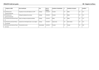 PROJETO Café bom gosto RR - Registro de Risco 
Categoria na RBS Risco Identificado Tipo Data de 
Registro 
Qualitativo Probabilidade P Qualitativo de Impacto I Semáforo 
45 
1 
W>Internos não 
técnicos>Gerenciais 
Propostas em não conformidade com a RFP Ameaça 12/10/2014 Provável 0.7 Média 0.2 0.14 
45 
2 
W>Internos não 
técnicos>Gerenciais 
Entrega de propostas fora do prazo Ameaça 12/10/2014 Provável 0.7 Média 0.2 0.14 
45 
3 
W>Internos não técnicos>Prazos Atraso na entrega de campanha publcitária Ameaça 12/10/2014 Média 0.5 Média 0.2 0.10 
45 
4 
W>Externos previsíveis>Riscos 
de mercado 
Vazamento de informações sobre o novo negócio Ameaça 12/10/2014 Quase Certa 0.9 Muito Grande 0.8 0.72 
45 
5 
W>Internos não técnicos>Fluxos 
de caixa 
Financiamento da obra Oportunidade 12/10/2014 Provável 0.7 Grande 0.4 0.28 
 