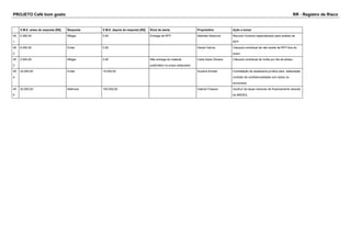 PROJETO Café bom gosto RR - Registro de Risco 
V.M.E. antes da resposta [R$] Resposta V.M.E. depois da resposta [R$] Sinal de alerta Proprietário Ação a tomar 
45 
1 
5.250,00 Mitigar 0,00 Entrega da RFP Nathalia Asamura Recurso Humano especializado para analise da 
RFP 
45 
2 
8.000,00 Evitar 0,00 Daniel Garcia Clausula contratual de não aceite da RFP fora do 
prazo 
45 
3 
2.500,00 Mitigar 0,00 Não entrega do material 
publicitário no prazo estipulado 
Carla Assis Oliveira Cláusula contratual de multa por dia de atraso 
45 
4 
32.000,00 Evitar 15.000,00 Suzana Knobel Contratação de assessoria jurídica para elaboração 
contrato de confidencialidade com todos os 
envolvidos 
45 
5 
20.000,00 Melhorar 100.000,00 Gabriel Frasson Usufruir de taxas menores de financiamento através 
do BNDES, 
 