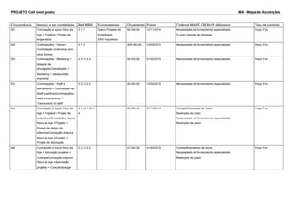 PROJETO Café bom gosto MA - Mapa de Aquisições 
Concorrência Item(s) a ser contratado Ref.WBS Fornecedores Orçamento Prazo Critérios MAKE OR BUY ultilizados Tipo de contrato 
527 Concepção e layout físico da 
loja > Projetos > Projeto de 
engenharia 
2.1.1 Garcia Projetos de 
Engenharia 
XXX Arquitetura 
50.000,00 12/11/2014 Necessidade de fornecimento especializado 
O core business da empresa 
Preço Fixo 
528 Contratações > Obras > 
Contratação construtora com 
obra turnkey 
3.1.2 200.000,00 12/03/2015 Necessidade de fornecimento especializado Preço Fixo 
529 Contratações > Marketing > 
Material de 
divulgaçãoContratações > 
Marketing > Acessoria de 
imprensa 
3.3.13.3.2 55.000,00 01/03/2015 Necessidade de fornecimento especializado Preço Fixo 
531 Contratações > Staff e 
treinamento > Contratação de 
Staff qualificadoContratações > 
Staff e treinamento > 
Treinamento do staff 
3.2.13.2.2 20.000,00 12/03/2015 Necessidade de fornecimento especializado Preço Fixo 
644 Concepção e layout físico da 
loja > Projetos > Projeto de 
arquiteturaConcepção e layout 
físico da loja > Projetos > 
Projeto de design de 
interioresConcepção e layout 
físico da loja > Projetos > 
Projeto de decoração 
2.1.22.1.32.1. 
4 
60.000,00 27/12/2014 Compartilhamentos de riscos 
Restrições de custo 
Necessidade de fornecimento especializado 
Restrições de prazo 
Preço Fixo 
645 Concepção e layout físico da 
loja > Aprovação projetos > 
LicençasConcepção e layout 
físico da loja > Aprovação 
projetos > Consultoria legal 
2.2.12.2.2 47.000,00 01/03/2015 Compartilhamentos de riscos 
Necessidade de fornecimento especializado 
Restrições de prazo 
Preço Fixo 
 