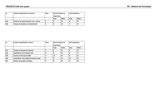 PROJETO Café bom gosto SP - Sistema de Pontuação 
Id Critério Classificatório Comercial Peso Garcia Projetos de 
Engenharia 
XXX Arquitetura 
Nota Média Nota Média 
645 Histórico de relacionamento com o cliente 3 9 27 8 24 
646 Tempo de resposta a um atendimento 2 8 16 7 14 
Id Critério Classificatório Técnico Peso Garcia Projetos de 
Engenharia 
XXX Arquitetura 
Nota Média Nota Média 
647 Tempo de mercado da empresa 3 8 24 6 18 
648 Experiência com Projetos Leed 3 8 24 9 27 
649 Domínio de ferramenta BIM 4 10 40 8 32 
650 Experiência com projetos de prazos curtos 5 9 45 10 50 
651 Histório de projetos similares 5 8 40 9 45 
 