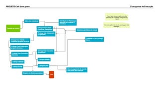 PROJETO Café bom gosto Fluxograma de Execução 
