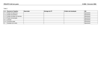 PROJETO Café bom gosto D-WBS - Dicionário WBS 
Fase 2 
C.C. Pacote de Trabalho Descrição Entrega do PT Critério de Aceitação OK 
2.1.1 Projeto de engenharia Aguardando 
2.1.2 Projeto de arquitetura Aguardando 
2.1.3 Projeto de design de interiores Aguardando 
2.1.4 Projeto de decoração Aguardando 
2.2.1 Licenças Aguardando 
2.2.2 Consultoria legal Aguardando 
2.3 Avaliação dos custos Aguardando 
 