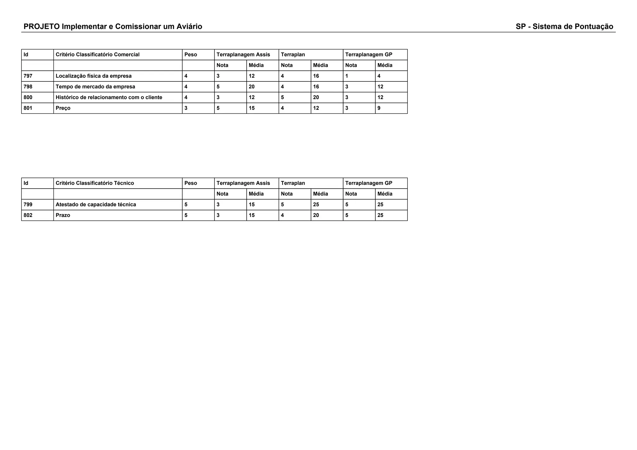 PROJETO Implementar e Comissionar um Aviário SP - Sistema de Pontuação 
Id Critério Classificatório Comercial Peso Terraplanagem Assis Terraplan Terraplanagem GP 
Nota Média Nota Média Nota Média 
797 Localização física da empresa 4 3 12 4 16 1 4 
798 Tempo de mercado da empresa 4 5 20 4 16 3 12 
800 Histórico de relacionamento com o cliente 4 3 12 5 20 3 12 
801 Preço 3 5 15 4 12 3 9 
Id Critério Classificatório Técnico Peso Terraplanagem Assis Terraplan Terraplanagem GP 
Nota Média Nota Média Nota Média 
799 Atestado de capacidade técnica 5 3 15 5 25 5 25 
802 Prazo 5 3 15 4 20 5 25 
 