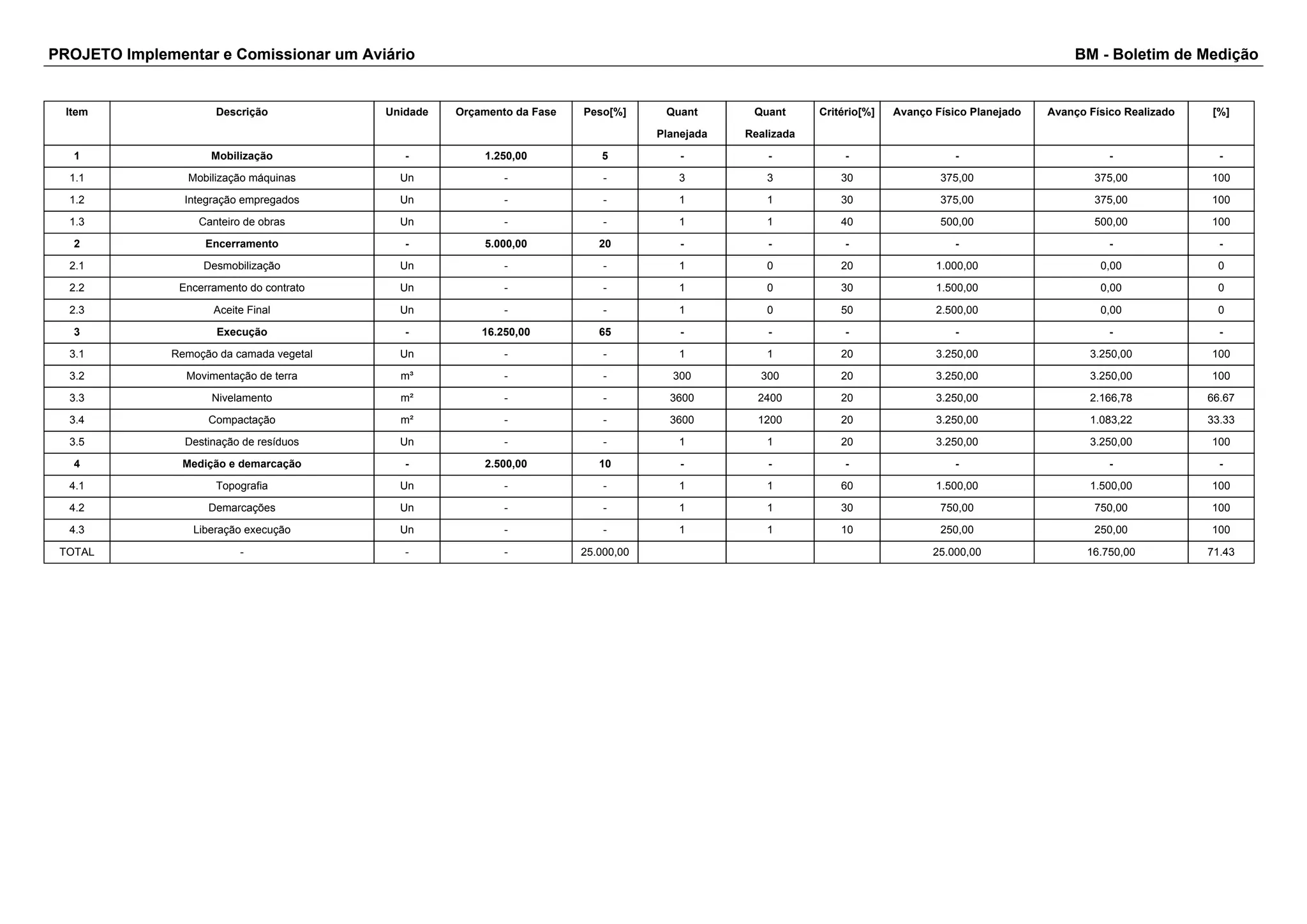 PROJETO Implementar e Comissionar um Aviário BM - Boletim de Medição 
Item Descrição Unidade Orçamento da Fase Peso[%] Quant 
Planejada 
Quant 
Realizada 
Critério[%] Avanço Físico Planejado Avanço Físico Realizado [%] 
1 Mobilização - 1.250,00 5 - - - - - - 
1.1 Mobilização máquinas Un - - 3 3 30 375,00 375,00 100 
1.2 Integração empregados Un - - 1 1 30 375,00 375,00 100 
1.3 Canteiro de obras Un - - 1 1 40 500,00 500,00 100 
2 Encerramento - 5.000,00 20 - - - - - - 
2.1 Desmobilização Un - - 1 0 20 1.000,00 0,00 0 
2.2 Encerramento do contrato Un - - 1 0 30 1.500,00 0,00 0 
2.3 Aceite Final Un - - 1 0 50 2.500,00 0,00 0 
3 Execução - 16.250,00 65 - - - - - - 
3.1 Remoção da camada vegetal Un - - 1 1 20 3.250,00 3.250,00 100 
3.2 Movimentação de terra m³ - - 300 300 20 3.250,00 3.250,00 100 
3.3 Nivelamento m² - - 3600 2400 20 3.250,00 2.166,78 66.67 
3.4 Compactação m² - - 3600 1200 20 3.250,00 1.083,22 33.33 
3.5 Destinação de resíduos Un - - 1 1 20 3.250,00 3.250,00 100 
4 Medição e demarcação - 2.500,00 10 - - - - - - 
4.1 Topografia Un - - 1 1 60 1.500,00 1.500,00 100 
4.2 Demarcações Un - - 1 1 30 750,00 750,00 100 
4.3 Liberação execução Un - - 1 1 10 250,00 250,00 100 
TOTAL - - - 25.000,00 25.000,00 16.750,00 71.43 
 