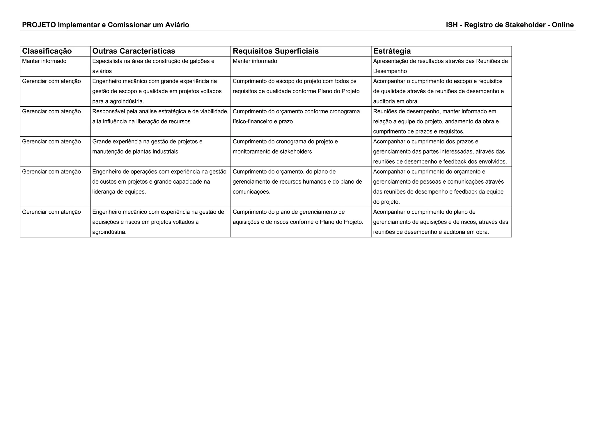 PROJETO Implementar e Comissionar um Aviário ISH - Registro de Stakeholder - Online 
Classificação Outras Caracteristicas Requisitos Superficiais Estrátegia 
Manter informado Especialista na área de construção de galpões e 
aviários 
Manter informado Apresentação de resultados através das Reuniões de 
Desempenho 
Gerenciar com atenção Engenheiro mecânico com grande experiência na 
gestão de escopo e qualidade em projetos voltados 
para a agroindústria. 
Cumprimento do escopo do projeto com todos os 
requisitos de qualidade conforme Plano do Projeto 
Acompanhar o cumprimento do escopo e requisitos 
de qualidade através de reuniões de desempenho e 
auditoria em obra. 
Gerenciar com atenção Responsável pela análise estratégica e de viabilidade, 
alta influência na liberação de recursos. 
Cumprimento do orçamento conforme cronograma 
físico-financeiro e prazo. 
Reuniões de desempenho, manter informado em 
relação a equipe do projeto, andamento da obra e 
cumprimento de prazos e requisitos. 
Gerenciar com atenção Grande experiência na gestão de projetos e 
manutenção de plantas industriais 
Cumprimento do cronograma do projeto e 
monitoramento de stakeholders 
Acompanhar o cumprimento dos prazos e 
gerenciamento das partes interessadas, através das 
reuniões de desempenho e feedback dos envolvidos. 
Gerenciar com atenção Engenheiro de operações com experiência na gestão 
de custos em projetos e grande capacidade na 
liderança de equipes. 
Cumprimento do orçamento, do plano de 
gerenciamento de recursos humanos e do plano de 
comunicações. 
Acompanhar o cumprimento do orçamento e 
gerenciamento de pessoas e comunicações através 
das reuniões de desempenho e feedback da equipe 
do projeto. 
Gerenciar com atenção Engenheiro mecânico com experiência na gestão de 
aquisições e riscos em projetos voltados a 
agroindústria. 
Cumprimento do plano de gerenciamento de 
aquisições e de riscos conforme o Plano do Projeto. 
Acompanhar o cumprimento do plano de 
gerenciamento de aquisições e de riscos, através das 
reuniões de desempenho e auditoria em obra. 
 