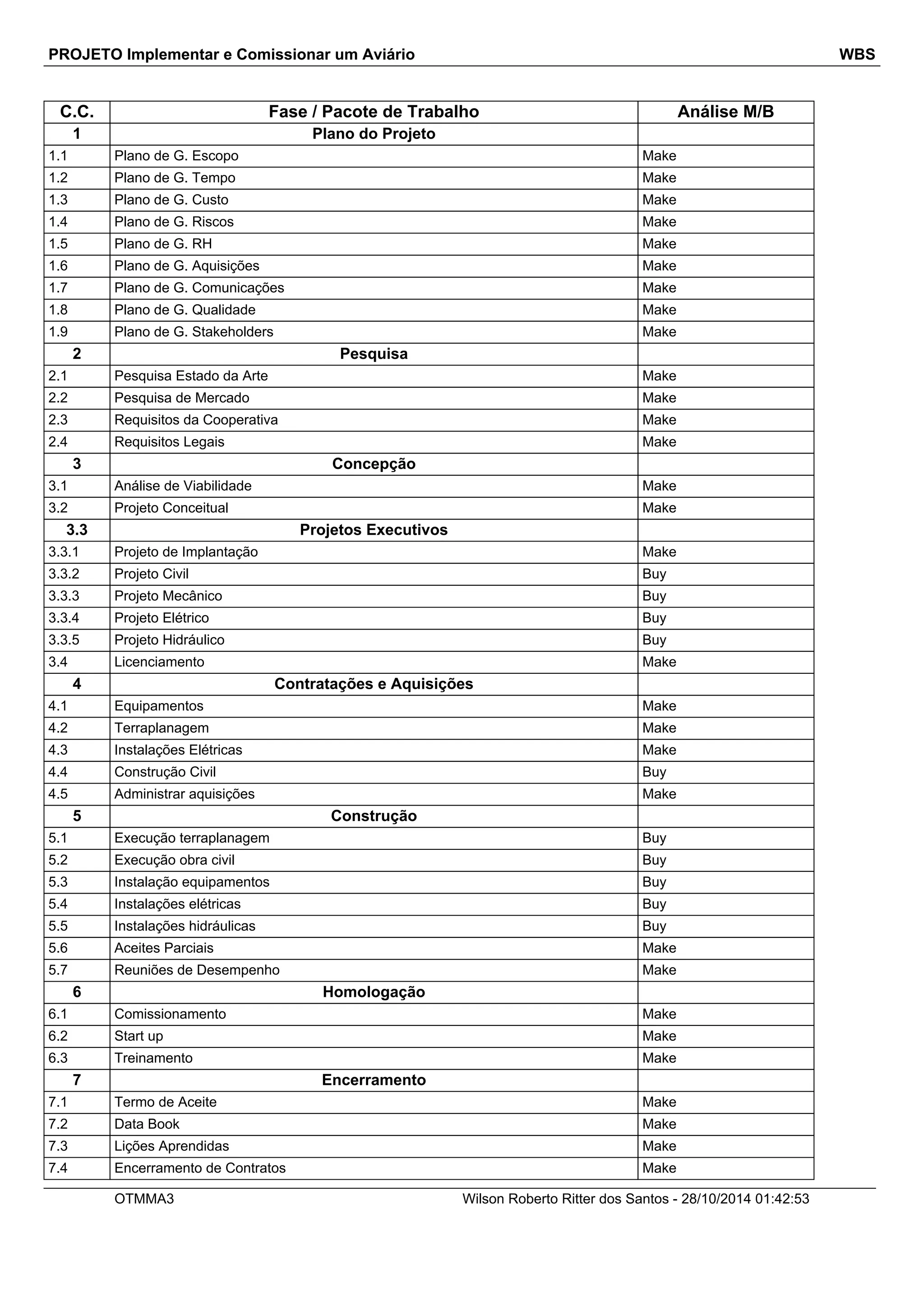PROJETO Implementar e Comissionar um Aviário WBS 
C.C. Fase / Pacote de Trabalho Análise M/B 
1 Plano do Projeto 
1.1 Plano de G. Escopo Make 
1.2 Plano de G. Tempo Make 
1.3 Plano de G. Custo Make 
1.4 Plano de G. Riscos Make 
1.5 Plano de G. RH Make 
1.6 Plano de G. Aquisições Make 
1.7 Plano de G. Comunicações Make 
1.8 Plano de G. Qualidade Make 
1.9 Plano de G. Stakeholders Make 
2 Pesquisa 
2.1 Pesquisa Estado da Arte Make 
2.2 Pesquisa de Mercado Make 
2.3 Requisitos da Cooperativa Make 
2.4 Requisitos Legais Make 
3 Concepção 
3.1 Análise de Viabilidade Make 
3.2 Projeto Conceitual Make 
3.3 Projetos Executivos 
3.3.1 Projeto de Implantação Make 
3.3.2 Projeto Civil Buy 
3.3.3 Projeto Mecânico Buy 
3.3.4 Projeto Elétrico Buy 
3.3.5 Projeto Hidráulico Buy 
3.4 Licenciamento Make 
4 Contratações e Aquisições 
4.1 Equipamentos Make 
4.2 Terraplanagem Make 
4.3 Instalações Elétricas Make 
4.4 Construção Civil Buy 
4.5 Administrar aquisições Make 
5 Construção 
5.1 Execução terraplanagem Buy 
5.2 Execução obra civil Buy 
5.3 Instalação equipamentos Buy 
5.4 Instalações elétricas Buy 
5.5 Instalações hidráulicas Buy 
5.6 Aceites Parciais Make 
5.7 Reuniões de Desempenho Make 
6 Homologação 
6.1 Comissionamento Make 
6.2 Start up Make 
6.3 Treinamento Make 
7 Encerramento 
7.1 Termo de Aceite Make 
7.2 Data Book Make 
7.3 Lições Aprendidas Make 
7.4 Encerramento de Contratos Make 
OTMMA3 Wilson Roberto Ritter dos Santos - 28/10/2014 01:42:53 
 