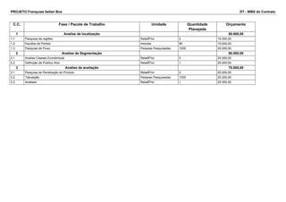PROJETO Franquias Italian Box DT - WBS do Contrato 
C.C. Fase / Pacote de Trabalho Unidade Quantidade 
Planejada 
Orçamento 
1 Analise de localização 50.000,00 
1.1 Pesquisa de regiões RelatÃ³rio 2 15.000,00 
1.2 Escolha de Pontos Imoveis 80 15.000,00 
1.3 Pesquisa de Fluxo Pessoas Pesquisadas 1000 20.000,00 
2 Analise de Segmentação 50.000,00 
2.1 Analise Classes Econômicas RelatÃ³rio 5 25.000,00 
2.2 Definição de Publico Alvo RelatÃ³rio 1 25.000,00 
3 Analise de aceitação 75.000,00 
3.1 Pesquisa de Penetração do Produto RelatÃ³rio 2 25.000,00 
3.2 Tabulação Pessoas Pesquisadas 1000 25.000,00 
3.3 Analises RelatÃ³rio 1 25.000,00 
 