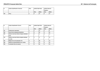PROJETO Franquias Italian Box SP - Sistema de Pontuação 
Id Critério Classificatório Comercial Peso Instituto Data Folha Instituto Ibope de 
Pesquisa 
Nota Média Nota Média 
789 Preço 3 5 15 5 15 
Id Critério Classificatório Técnico Peso Instituto Data Folha Instituto Ibope de 
Pesquisa 
Nota Média Nota Média 
791 Profissionais capacitados 3 4 12 3 9 
790 Know How em pesquisas Estatísticas 4 5 20 5 20 
792 Histórico das duas últimas entregas realizadas o 
prazo 
3 3 9 4 12 
793 Histórico das duas últimas entregas realizadas 
no custo 
3 3 9 4 12 
794 Margem de erro de pesquisas >2% 5 4 20 2 10 
795 Histórico de relacionamento com o cliente 4 3 12 4 16 
796 Localização física da empresa 4 5 20 4 16 
 