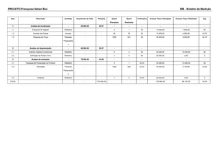 PROJETO Franquias Italian Box BM - Boletim de Medição 
Item Descrição Unidade Orçamento da Fase Peso[%] Quant 
Planejada 
Quant 
Realizada 
Critério[%] Avanço Físico Planejado Avanço Físico Realizado [%] 
1 Analise de localização - 50.000,00 28.57 - - - - - - 
1.1 Pesquisa de regiões Relatório - - 2 1 30 15.000,00 7.500,00 50 
1.2 Escolha de Pontos Imoveis - - 80 35 30 15.000,00 6.562,50 43.75 
1.3 Pesquisa de Fluxo Pessoas 
Pesquisada 
s 
- - 1000 421 40 20.000,00 8.420,00 42.10 
2 Analise de Segmentação - 50.000,00 28.57 - - - - - - 
2.1 Analise Classes Econômicas Relatório - - 5 3 50 25.000,00 15.000,00 60 
2.2 Definição de Publico Alvo Relatório - - 1 0 50 25.000,00 0,00 0 
3 Analise de aceitação - 75.000,00 42.86 - - - - - - 
3.1 Pesquisa de Penetração do Produto Relatório - - 2 1 33.33 25.000,00 12.500,00 50 
3.2 Tabulação Pessoas 
Pesquisada 
s 
- - 1000 325 33.33 25.000,00 8.125,00 32.50 
3.3 Analises Relatório - - 1 0 33.33 25.000,00 0,00 0 
TOTAL - - - 175.000,00 175.000,00 58.107,50 34.79 
 