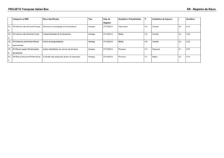 PROJETO Franquias Italian Box RR - Registro de Risco 
Categoria na RBS Risco Identificado Tipo Data de 
Registro 
Qualitativo Probabilidade P Qualitativo de Impacto I Semáforo 
53 
3 
W>Internos não técnicos>Prazos Demora na contratação de fornecedores Ameaça 27/10/2014 Improvável 0.3 Grande 0.4 0.12 
53 
4 
W>Internos não técnicos>Custo Indisponibilidade de fornecedores Ameaça 27/10/2014 Média 0.5 Grande 0.4 0.20 
53 
5 
W>Externos previsíveis>Riscos 
operacionais 
Greve de pesquisadores Ameaça 27/10/2014 Média 0.5 Grande 0.4 0.20 
53 
6 
W>Riscos legais>Reclamações 
de terceiros 
Ações trabalhistas por vinculo de terceiros Ameaça 27/10/2014 Provável 0.7 Pequena 0.1 0.07 
53 
7 
W>Riscos técnicos>Performance Evolução das pesquisas abaixo do esperado Ameaça 27/10/2014 Provável 0.7 Média 0.2 0.14 
 