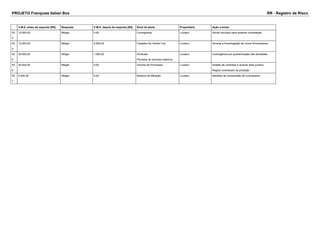 PROJETO Franquias Italian Box RR - Registro de Risco 
V.M.E. antes da resposta [R$] Resposta V.M.E. depois da resposta [R$] Sinal de alerta Proprietário Ação a tomar 
53 
3 
12.000,00 Mitigar 0,00 Cronograma Luciano Alocar recursos para acelerar contratação 
53 
4 
12.000,00 Mitigar 2.000,00 Cadastro de Vendor List Luciano Acionar a homologação de novos fornecedores 
53 
5 
20.000,00 Mitigar 1.000,00 Sindicato 
Períodos de acordos coletivos 
Luciano Contingência por quarteirização das atividades 
53 
6 
30.000,00 Mitigar 0,00 Volume de Processos Luciano Analise de contratos e acionar área jurídica 
Regras contratuais de proteção 
53 
7 
5.000,00 Mitigar 0,00 Boletins de Medição Luciano Medidas de compressão de cronograma 
 