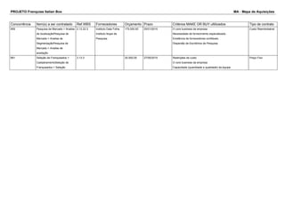PROJETO Franquias Italian Box MA - Mapa de Aquisições 
Concorrência Item(s) a ser contratado Ref.WBS Fornecedores Orçamento Prazo Critérios MAKE OR BUY ultilizados Tipo de contrato 
659 Pesquisa de Mercado > Analise 
de localizaçãoPesquisa de 
Mercado > Analise de 
SegmentaçãoPesquisa de 
Mercado > Analise de 
aceitação 
2.12.22.3 Instituto Data Folha 
Instituto Ibope de 
Pesquisa 
175.000,00 25/01/2015 O core business da empresa 
Necessidade de fornecimento especializado 
Existência de fornecedores confiáveis. 
Dispersão de Escritórios de Pesquisa 
Custo Reembolsável 
661 Seleção de Franqueados > 
CadastramentoSeleção de 
Franqueados > Seleção 
3.13.3 20.000,00 27/05/2015 Restrições de custo 
O core business da empresa 
Capacidade (quantidade e qualidade) da equipe 
Preço Fixo 
 