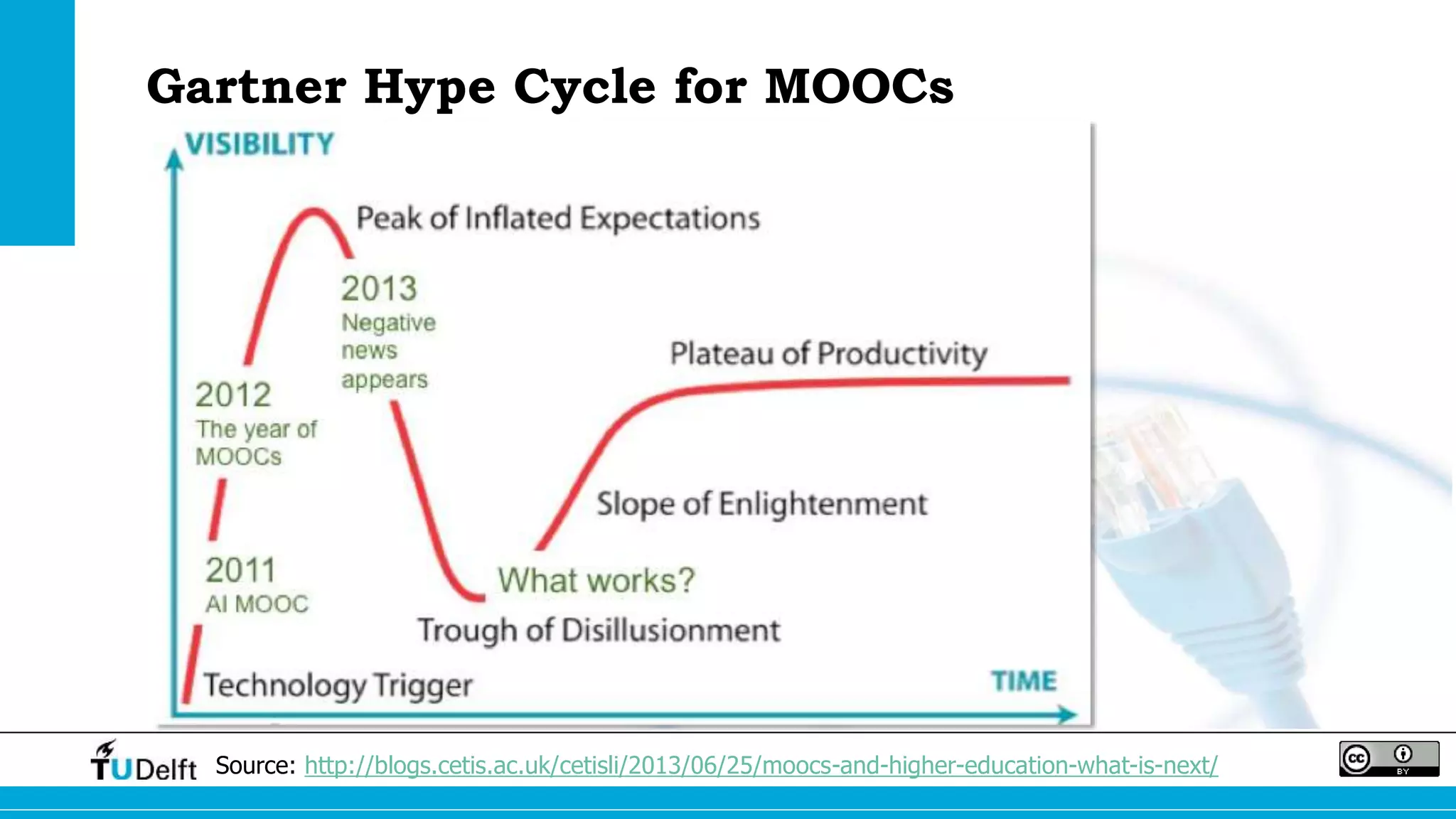 Gartner Hype Cycle for MOOCs 
Source: http://blogs.cetis.ac.uk/cetisli/2013/06/25/moocs-and-higher-education-what-is-next/ 
 