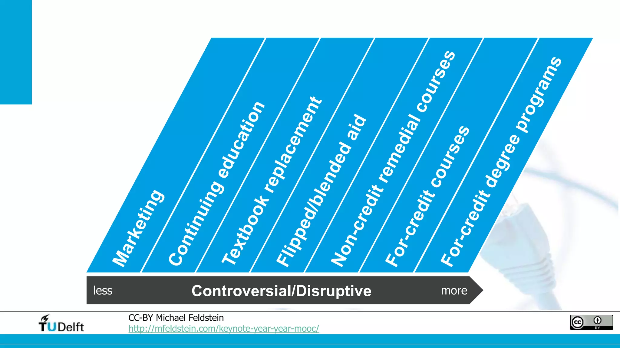 less Controversial/Disruptive more 
CC-BY Michael Feldstein 
http://mfeldstein.com/keynote-year-year-mooc/ 
 