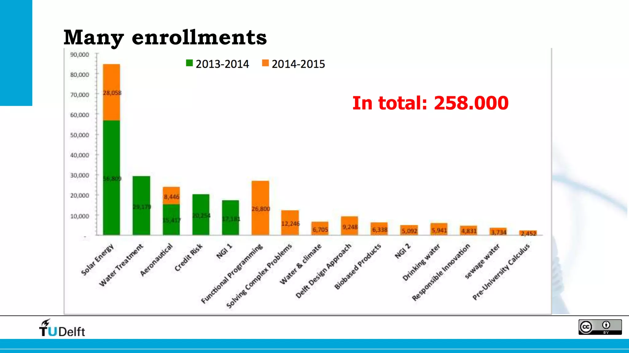 Many enrollments 
In total: 258.000 
 