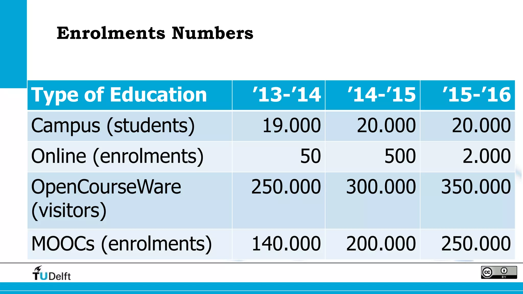 Enrolments Numbers 
Type of Education ’13-’14 ’14-’15 ’15-’16 
Campus (students) 19.000 20.000 20.000 
Online (enrolments) 50 500 2.000 
OpenCourseWare 
250.000 300.000 350.000 
(visitors) 
MOOCs (enrolments) 140.000 200.000 250.000 
 