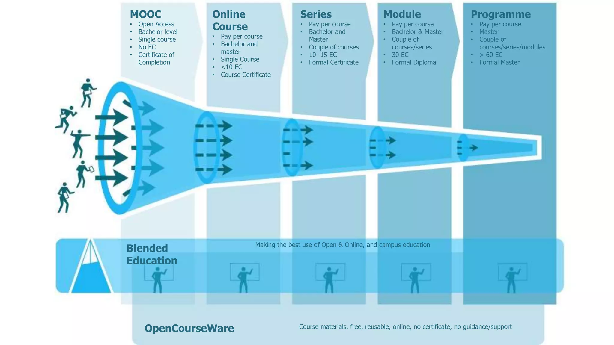 Online 
Course 
• Pay per course 
• Bachelor and 
master 
• Single Course 
• <10 EC 
• Course Certificate 
Series 
• Pay per course 
• Bachelor and 
Master 
• Couple of courses 
• 10 -15 EC 
• Formal Certificate 
Module 
• Pay per course 
• Bachelor & Master 
• Couple of 
courses/series 
• 30 EC 
• Formal Diploma 
Programme 
• Pay per course 
• Master 
• Couple of 
courses/series/modules 
• > 60 EC 
• Formal Master 
MOOC 
• Open Access 
• Bachelor level 
• Single course 
• No EC 
• Certificate of 
Completion 
Blended 
Education 
Making the best use of Open & Online, and campus education 
OpenCourseWare Course materials, free, reusable, online, no certificate, no guidance/support 
 