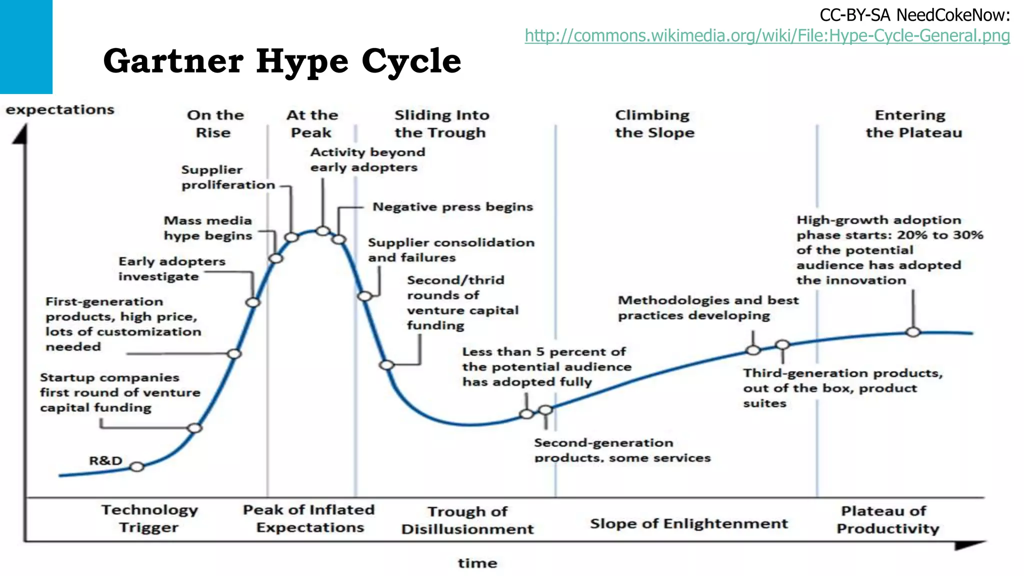 Gartner Hype Cycle 
CC-BY-SA NeedCokeNow: 
http://commons.wikimedia.org/wiki/File:Hype-Cycle-General.png 
 