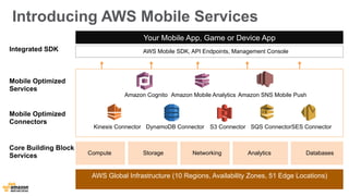 Introducing AWS Mobile Services 
Amazon Cognito Amazon Mobile Analytics Amazon SNS Mobile Push 
Kinesis Connector DynamoDB Connector S3 Connector SQS Connector SES Connector 
AWS Global Infrastructure (10 Regions, Availability Zones, 51 Edge Locations) 
Mobile Optimized 
Services 
Mobile Optimized 
Connectors 
Core Building Block 
Services 
Your Mobile App, Game or Device App 
AWS Mobile SDK, API Endpoints, Management Console 
Compute Storage Networking Analytics Databases 
Integrated SDK 
 