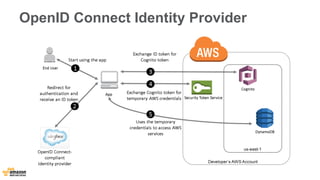 OpenID Connect Identity Provider 
 