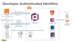 Developer Authenticated Identities 
Cognito ID 
(Temp 
Credentials) 
DynamoDB 
End Users 
Developer 
App with 
AWS Mobile 
SDK 
Access 
to AWS 
Services 
Cognito Identity 
Broker 
Get OpenID Token 
Username 
password 
Cognito ID, 
Temp Credentials 
S3 
Mobile Analytics 
Cognito Sync 
Store 
AWS 
Management 
Console 
OIDC Token 
Pool ID 
Role ARNs 
User Authentication 
System 
(Running on AWS or not) 
OIDC Token 
OIDC Token 
 
