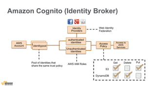 Amazon Cognito (Identity Broker) 
authenticated 
identities 
Access to 
AWS 
Services identitypool 
Identitypool 
Identity 
Providers 
Pool of identities that 
share the same trust policy 
Access 
Policy 
Unauthenticated 
Identities 
AWS IAM Roles 
AWS 
Account 
Web Identity 
Federation 
S3 
DynamoDB 
Get Delete Put 
 