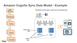 Amazon Cognito Sync Data Model - Example 
AWS 
Account 
1:n 
Identitypool 
identitypool 
1:n 
IdIdeenntittiyt y Identity 
1:n 
Dataset 
DDaatatasseet t 
Developer has two apps: a game and a productivity app 
User 
preferences 
Game 
state 
Identitypool1 
Productivity 
App 
Game 
App 
1:n 
DDaatatasseet t Key/Value 
 