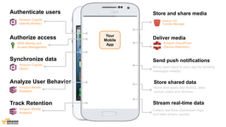 Amazon S3 
Transfer Manager 
Send push notifications 
Bring users back to your app by sending 
messages reliably 
Store shared data 
Store and query fast NoSQL data 
across users and devices 
Stream real-time data 
Collect real-time clickstream logs 
and take actions quickly 
Your 
Mobile 
App 
Authenticate users 
Amazon Cognito 
(Identity Broker) 
Authorize access 
AWS Identity and 
Access Management 
Synchronize data 
Amazon Cognito 
(Sync) 
Analyze User Behavior 
Amazon Mobile 
Analytics 
Track Retention 
Amazon Mobile 
Analytics 
Store and share media 
Deliver media 
Amazon CloudFront 
(Device Detection) 
 